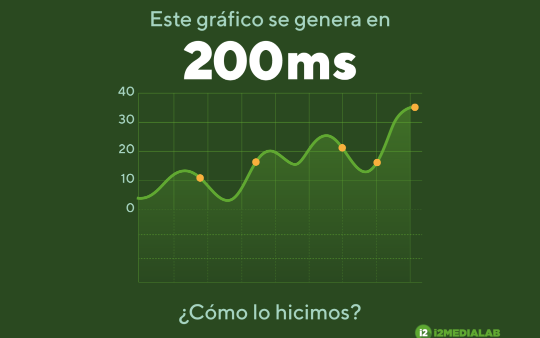 Este gráfico se genera en 200ms