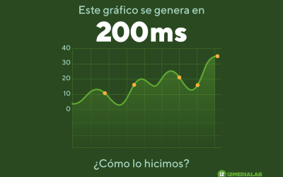 Este gráfico se genera en 200ms